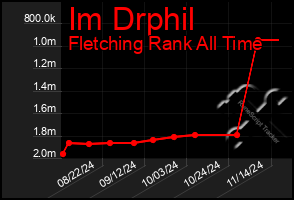 Total Graph of Im Drphil