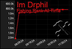 Total Graph of Im Drphil