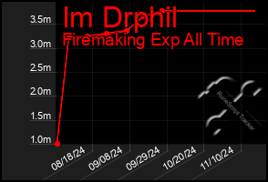 Total Graph of Im Drphil