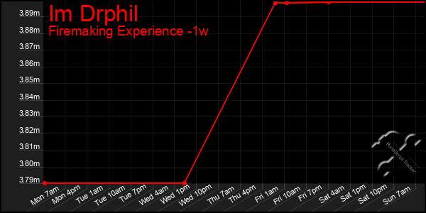 Last 7 Days Graph of Im Drphil