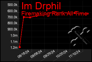 Total Graph of Im Drphil