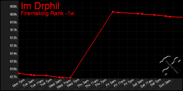 Last 7 Days Graph of Im Drphil