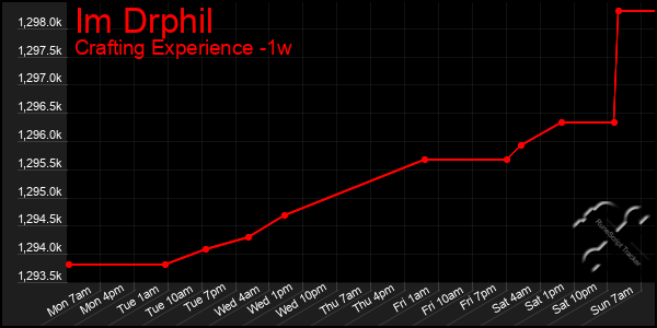 Last 7 Days Graph of Im Drphil