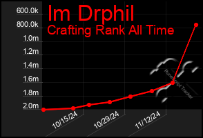 Total Graph of Im Drphil