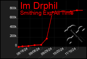 Total Graph of Im Drphil