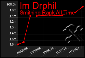 Total Graph of Im Drphil