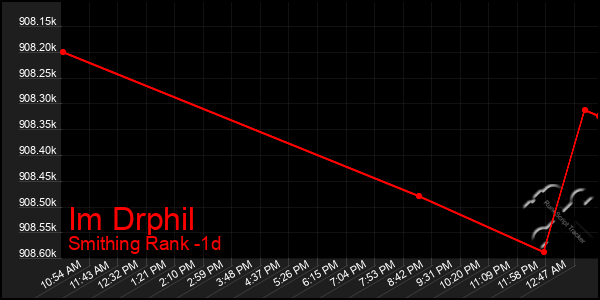 Last 24 Hours Graph of Im Drphil