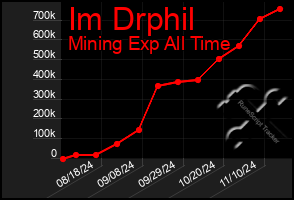 Total Graph of Im Drphil