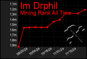 Total Graph of Im Drphil