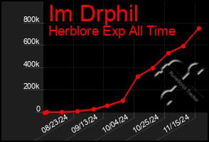 Total Graph of Im Drphil