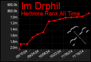 Total Graph of Im Drphil