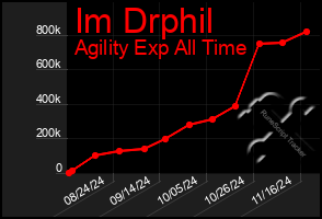 Total Graph of Im Drphil