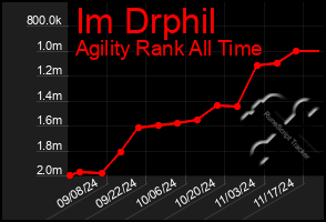 Total Graph of Im Drphil