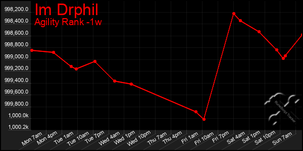 Last 7 Days Graph of Im Drphil