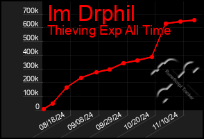 Total Graph of Im Drphil