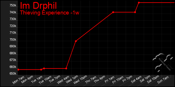 Last 7 Days Graph of Im Drphil