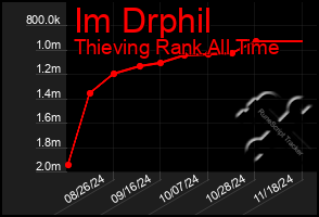 Total Graph of Im Drphil