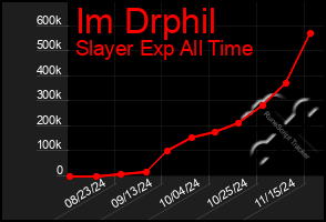 Total Graph of Im Drphil