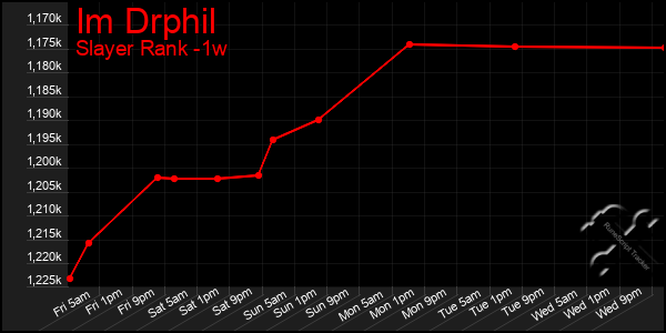 Last 7 Days Graph of Im Drphil