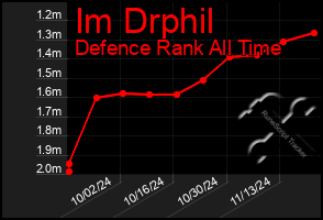 Total Graph of Im Drphil