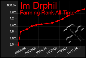 Total Graph of Im Drphil