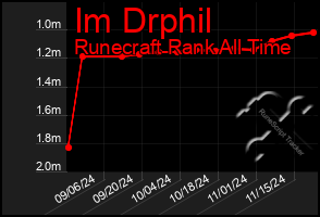 Total Graph of Im Drphil