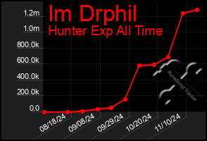 Total Graph of Im Drphil