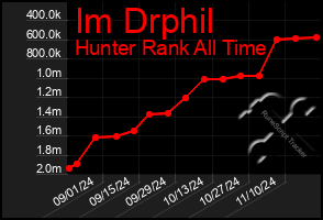 Total Graph of Im Drphil