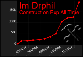 Total Graph of Im Drphil