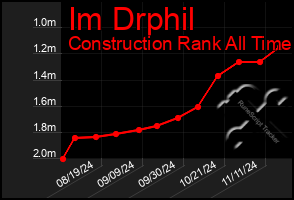 Total Graph of Im Drphil