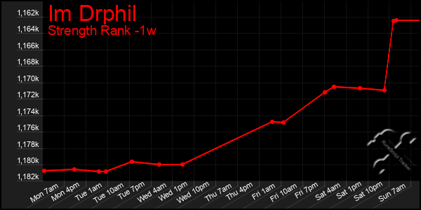 Last 7 Days Graph of Im Drphil