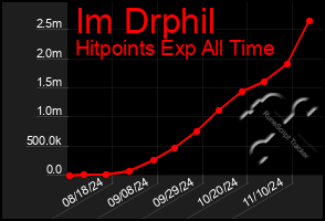 Total Graph of Im Drphil