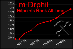 Total Graph of Im Drphil