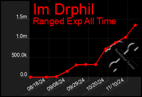 Total Graph of Im Drphil