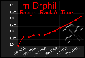 Total Graph of Im Drphil