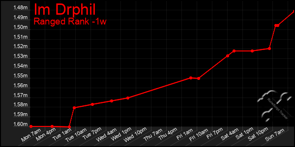 Last 7 Days Graph of Im Drphil