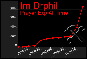 Total Graph of Im Drphil