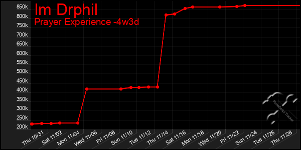 Last 31 Days Graph of Im Drphil