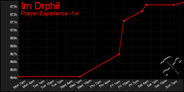 Last 7 Days Graph of Im Drphil