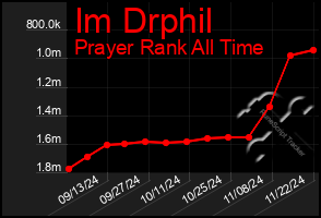 Total Graph of Im Drphil