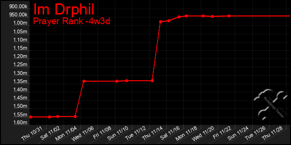 Last 31 Days Graph of Im Drphil