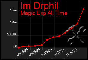 Total Graph of Im Drphil