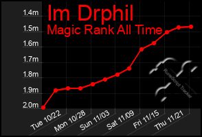 Total Graph of Im Drphil