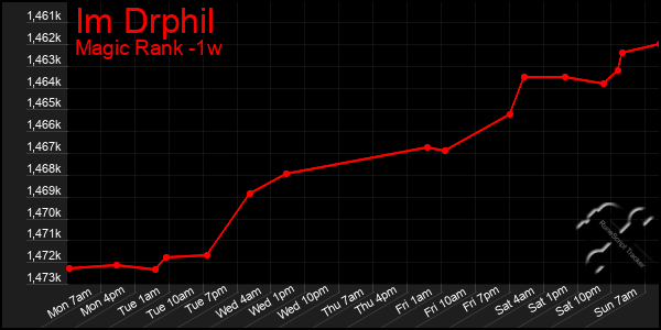 Last 7 Days Graph of Im Drphil