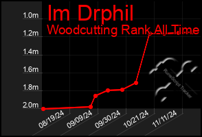 Total Graph of Im Drphil