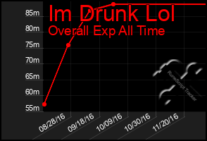 Total Graph of Im Drunk Lol