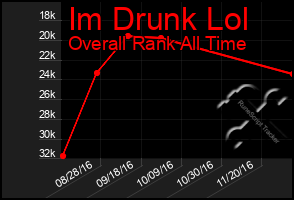 Total Graph of Im Drunk Lol