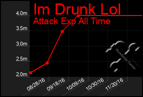 Total Graph of Im Drunk Lol
