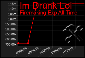 Total Graph of Im Drunk Lol