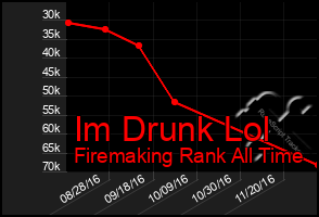 Total Graph of Im Drunk Lol